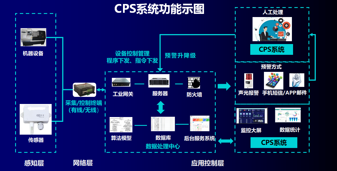 工厂CPS 数据采集解决方案