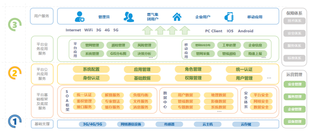 燃气管网GIS平台